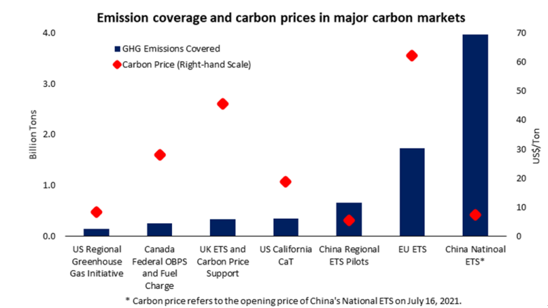 Asia’s Carbon Markets Lag Coverage Despite >50% of Global Emissions